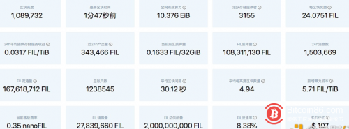  Filecoin全网有效算力为10.376EiB 