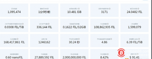 Filecoin网络近24小时产出33.61万枚FIL 