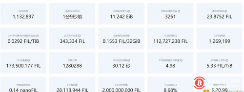 Filecoin网络近24小时产出34.33万枚FIL 