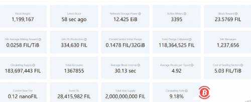  Filecoin网络当前全网有效算力为12.425EiB 