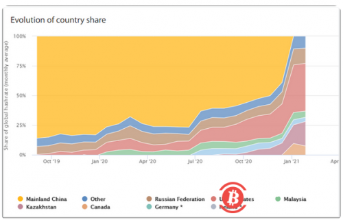 中国打击比特币后，美国成为最大比特币挖矿中心