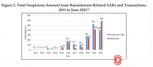  价值 52 亿美元的比特币交易与勒索软件有关 