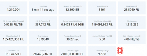  Filecoin网络当前全网有效算力为12.59EiB 