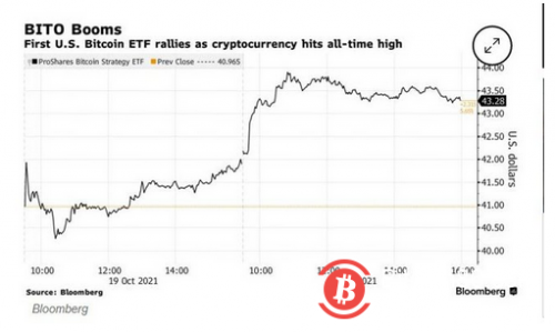 水涨船高！比特币ETF获市场追捧助力比特币价位突破67000美元