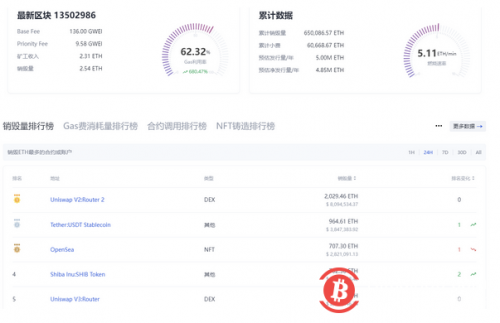 数据：ETH销毁量突破65万枚