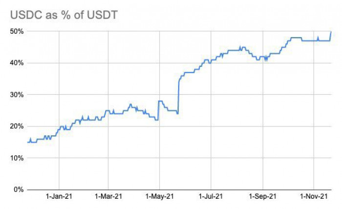 稳定币王者？Circle：USDC发行量已达USDT一半 Defi爆发成关键