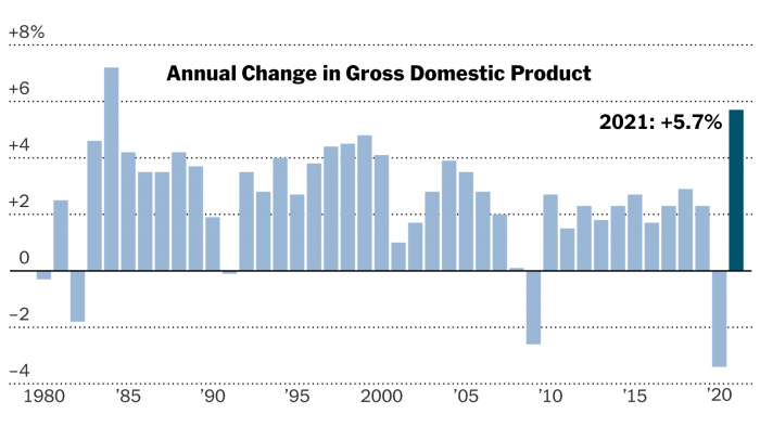 U.S. Economy Grew 1.7% in 4th Quarter, Capping a Strong Year - The New York  Times