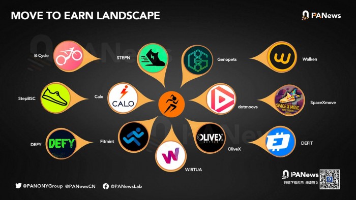 继STEPN爆火后，M2E模式下还有哪些Web3运动项目值得关注？