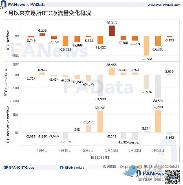 数说稳定币：市值缩水328亿美元，交易所稳定币存量基本稳定