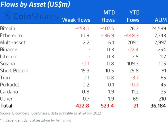 A table showing various in- and outflows of crypto funds. 