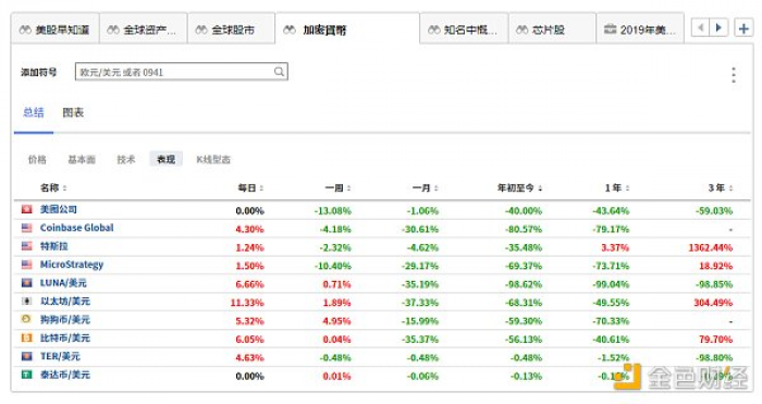 （部分加密货币及相关个股涨跌幅列表来自Investing.com）