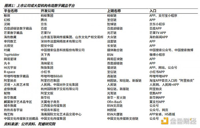 数字藏品平台现状：二级市场去泡沫明显，监管之下如履薄冰