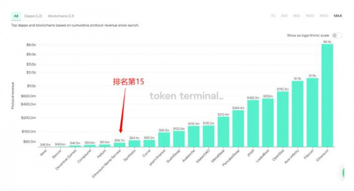 ENS深度分析：龙头地位不可撼动，但缺少代币赋能机制