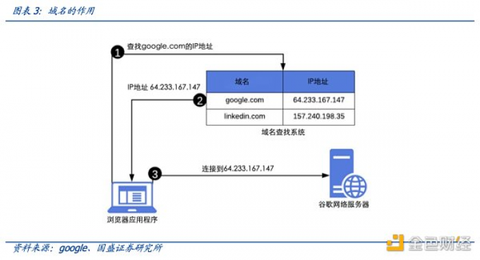 多角度解析ENS：迈向Web3时代的“钥匙”