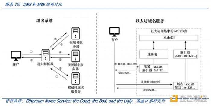 多角度解析ENS：迈向Web3时代的“钥匙”