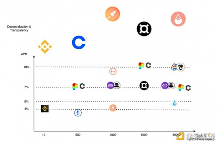 以太坊上海升级在即，如何最科学地获取 ETH <span class=