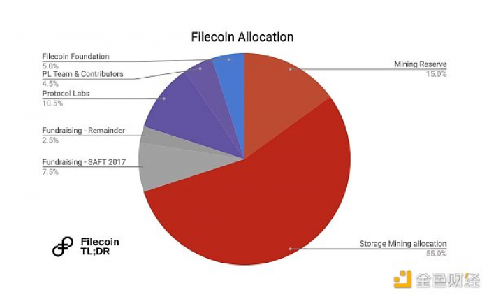 FIL一路“高歌猛进”，其背后的代币经济有何隐藏信息？