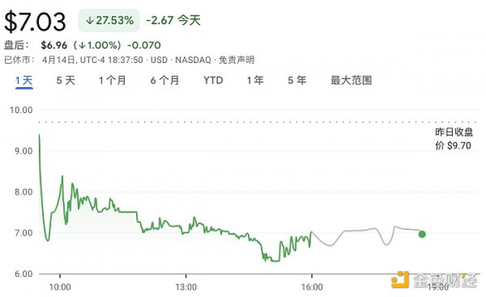 比特小鹿登陆纳斯达克，上市首日缘何走跌？