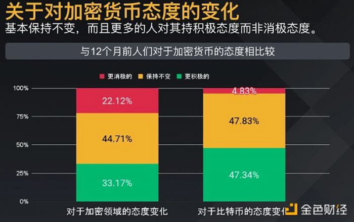 币安研究报告：88%机构级用户看好加密资产长远发展