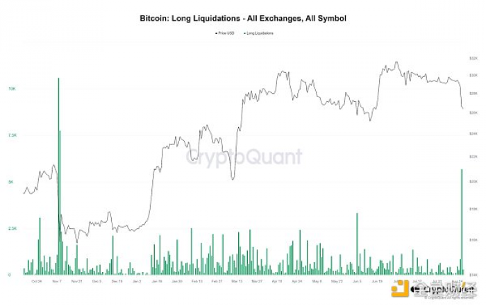 比特币8月暴跌背后：杠杆清算导致多头压力