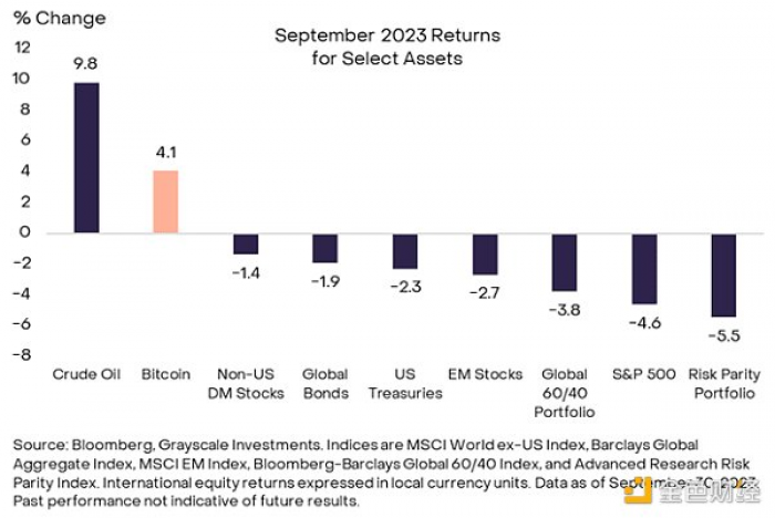 灰度9月市场报告：比特币在全球市场动荡背景下仍表现强劲