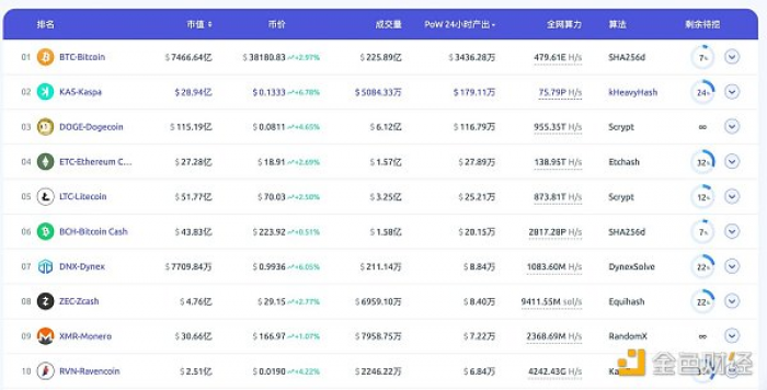 盘点POW赛道7个值得关注的项目