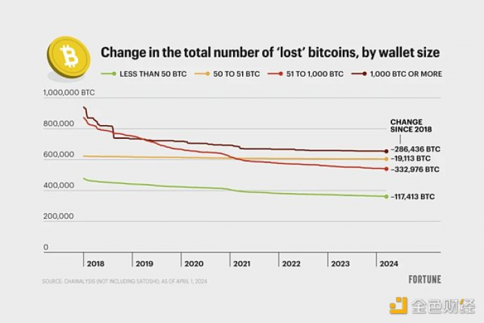 180万枚「丢失」的比特币有多少真的消失了？