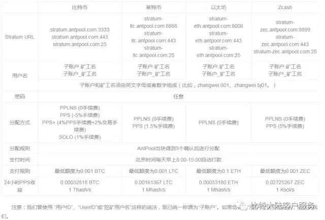 蚂蚁矿池常见问题解答