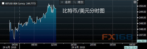 (比特币/美元分时图 来源：彭博、FX168财经网)
