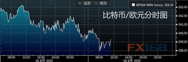 (比特币/欧元分时图 来源：彭博、FX168财经网)