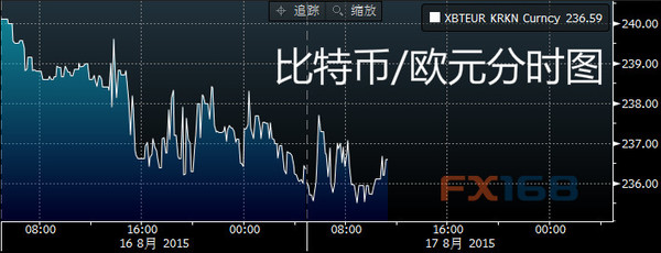 (比特币/欧元分时图 来源：彭博、FX168财经网)