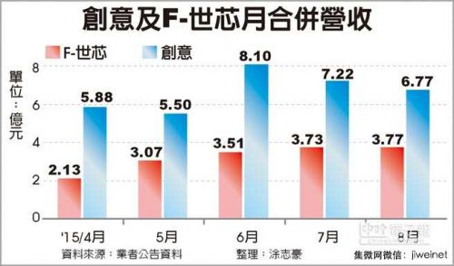 创意及F-世芯月合并营收