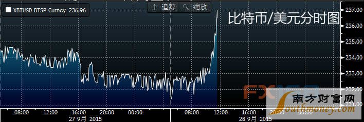 比特币/美元分时图
