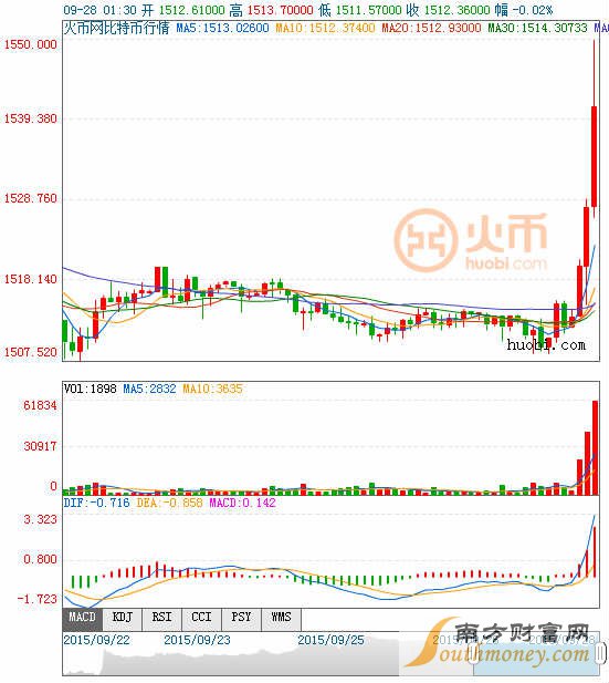 比特币/人民币30分钟图