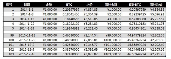 #年度最火比特币# 比特币定投的可行性检验