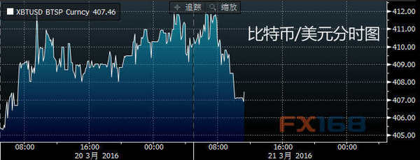 (比特币/美元分时图 来源：彭博、FX168财经网)