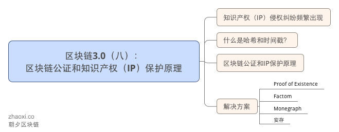 区块链3.0（八）： 区块链公证和知识产权（IP）保护原理_meitu_1