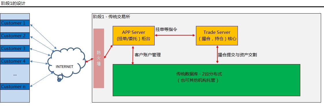 第一阶段