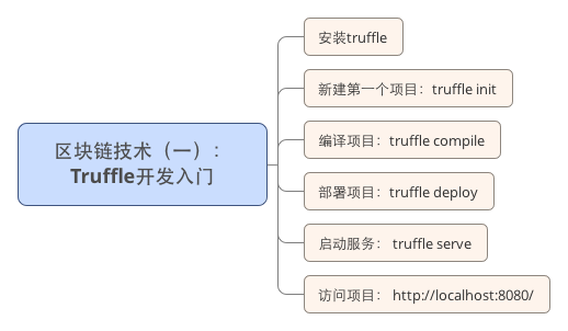 区块链技术（一）： Truffle开发入门