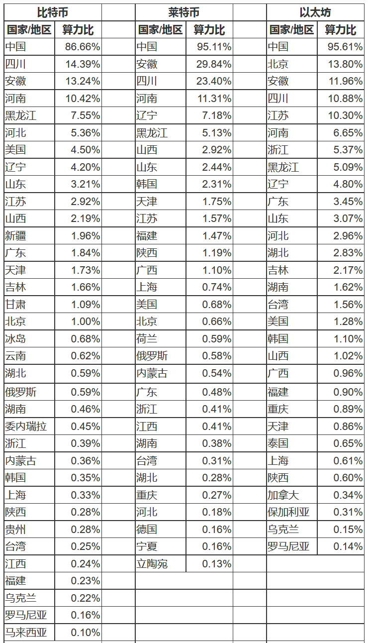 比特币莱特币以太坊全网算力分布