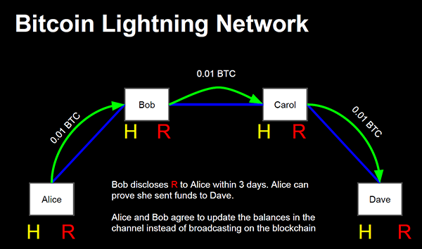 Blockchain.com宣布发布Alpha版本的闪电网络