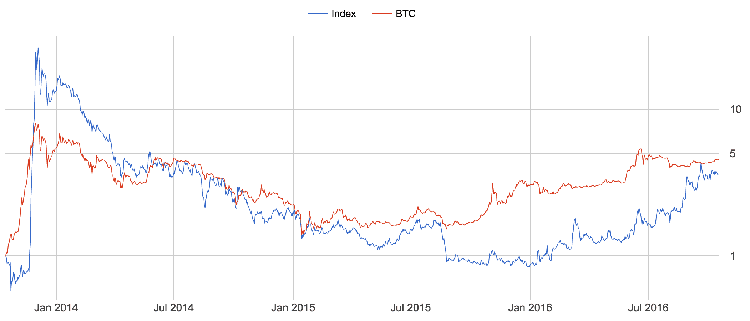 【推荐】数字货币指数基金能打败比特币基金的回报率吗？