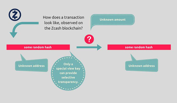 Zcash刚发布就暴露私人交易漏洞