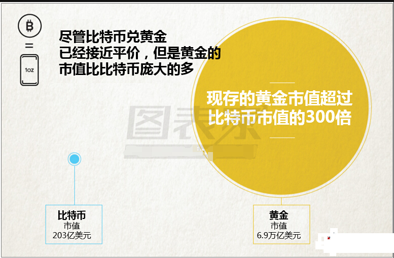 两张图看懂比特币是怎么一步步超越黄金的 