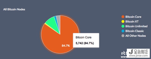 Bitcoin Core节点占总网络节点的八成以上