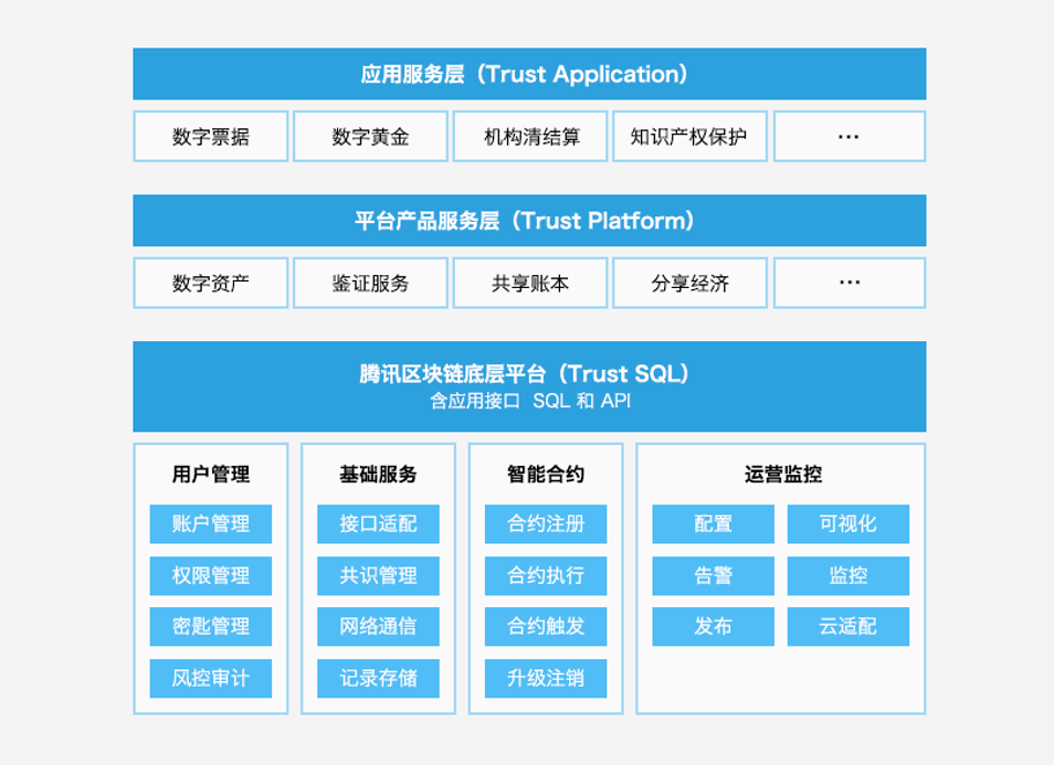 腾讯区块链基础框架