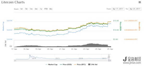 莱特币的价格在过去的24小时之内最高曾达到15美元——创造了近几年来的价格新高