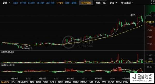 韩美部署“萨德”反导弹系统 避险情绪催涨比特币10000一枚