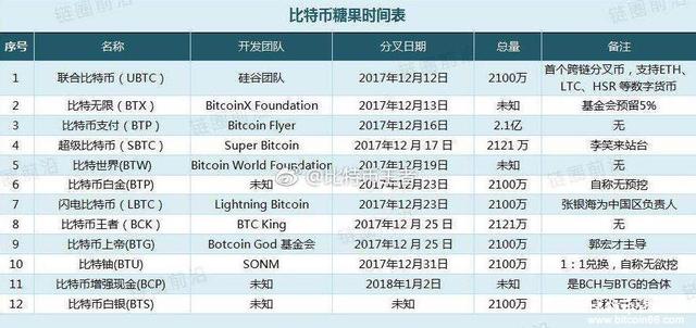 比特币分叉——比特币糖果进度表汇总