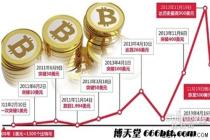  比特币矿业公司融资总额达到了6000万美元